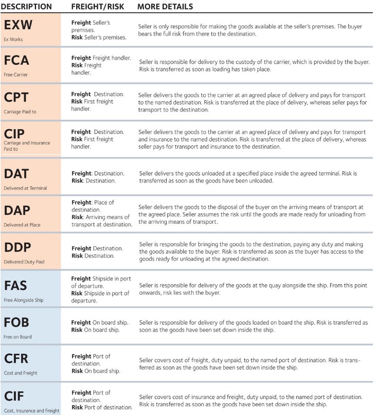 Shipping Guidance Incoterms (DAF, FES, DEQ, DDU and DDP) 